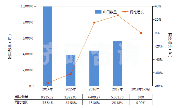 2014-2018年3月中國褐煤（不論是否粉化，但未制成型）(HS27021000)出口量及增速統(tǒng)計